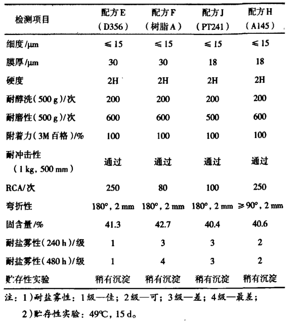 實(shí)驗(yàn)結(jié)果